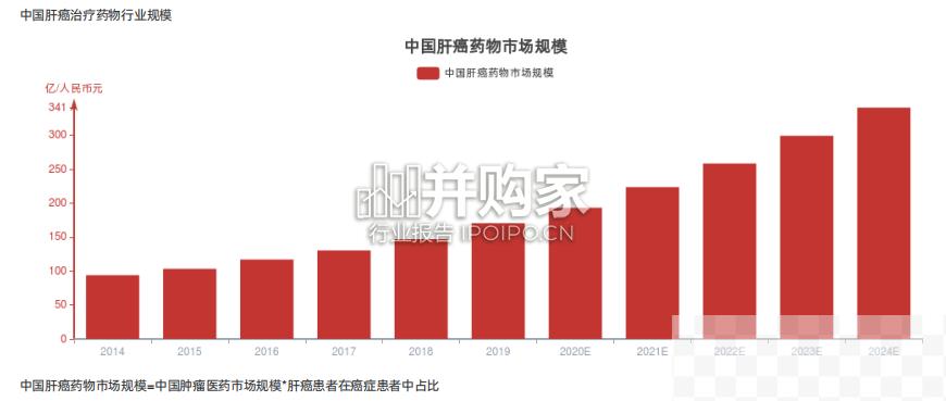 中国肝癌治疗药物行业报告