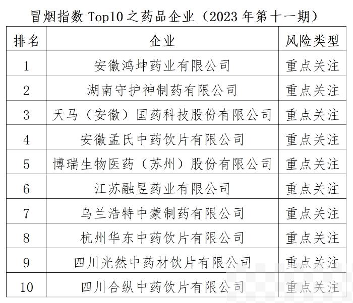 冒烟指数Top10之药品企业（2023年第十一期）发布